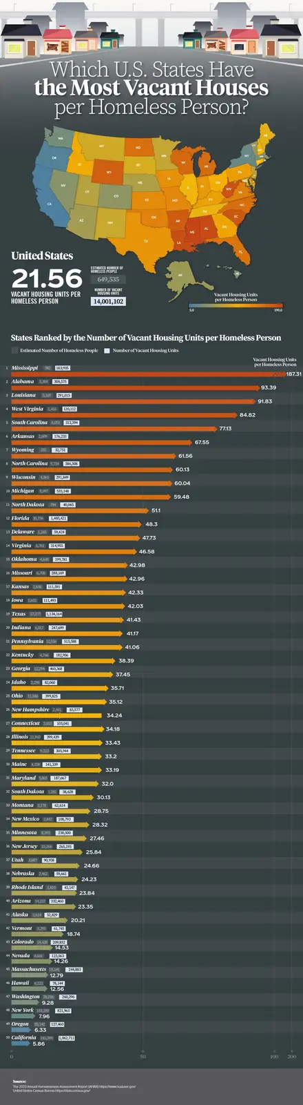 An infographic titled 'Which U.S. States Have the Most Vacant Houses per Homeless Person?' displays a color-coded map of the…