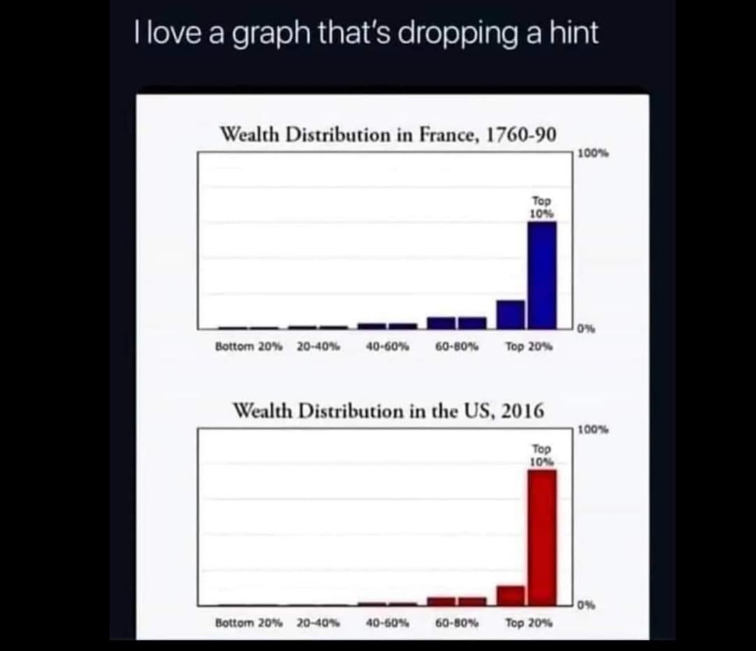 Two bar charts are shown side-by-side. The top chart, titled 'Wealth Distribution in France, 1760-90', shows a very small…
