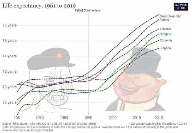 A line graph showing life expectancy from 1961 to 2019 for Eastern European countries, with a vertical line marking the…