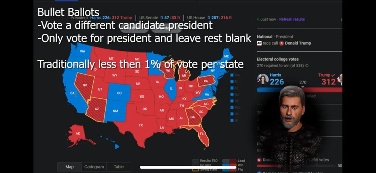 An image of a simulated U.S. election results screen showing Trump winning 312 electoral votes and Harris 226, with a map of…