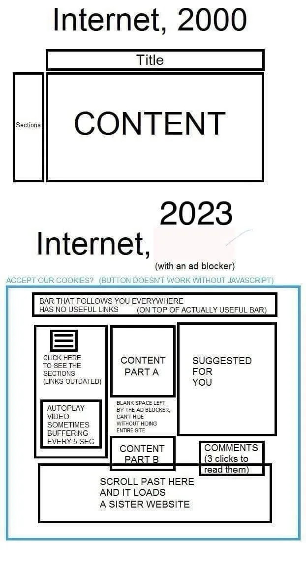 The image contrasts a simple 2000 internet layout with a cluttered 2023 layout. The 2000 version shows a clean 'Title' and…