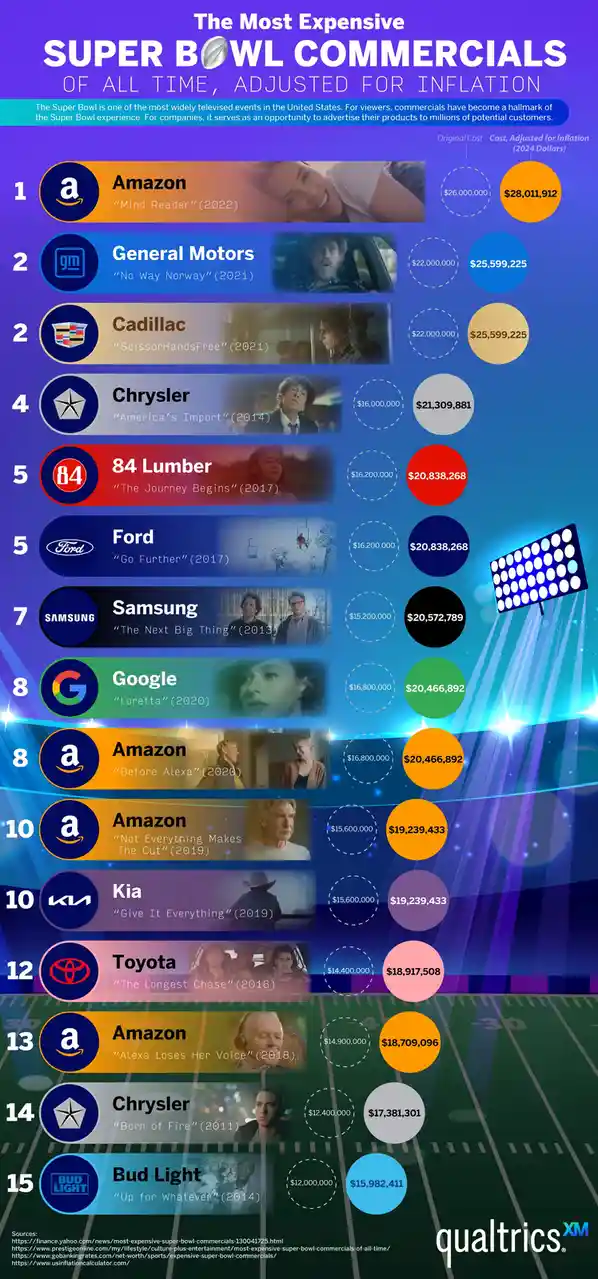 An infographic titled 'The Most Expensive Super Bowl Commercials of All Time, Adjusted for Inflation' lists 15 commercials…