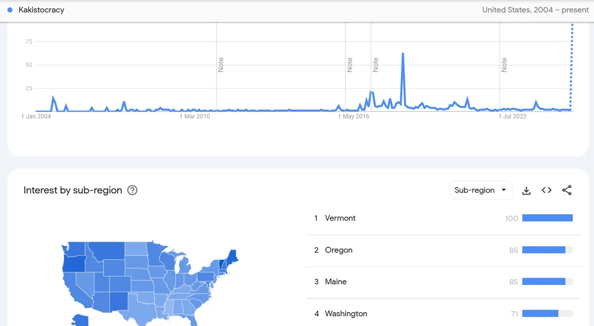A Google Trends screenshot showing the search interest for 'Kakistocracy' in the United States from 2004 to present, with a…