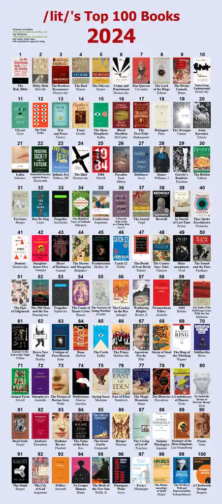 A ranked list of 100 books from /lit/'s 2024 poll, displayed as a grid with book covers, titles, and authors. The top entry…