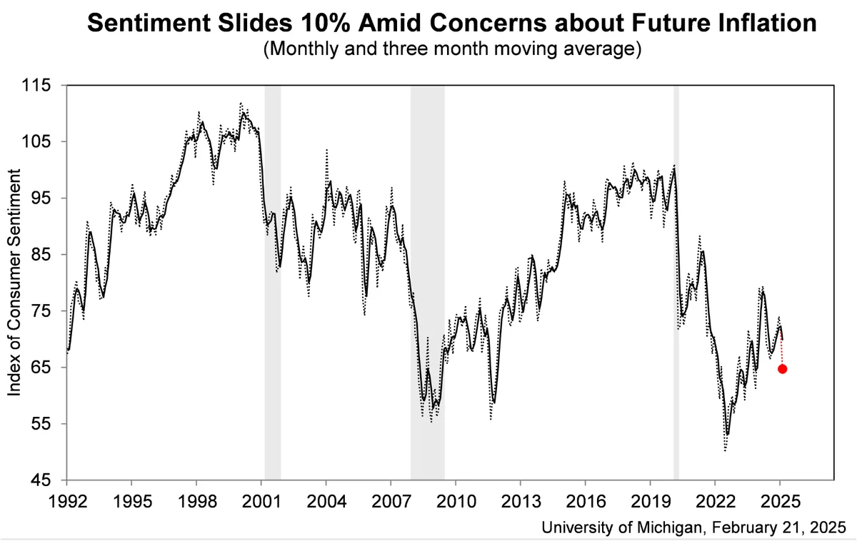 A line graph titled 'Sentiment Slides 10% Amid Concerns about Future Inflation' shows the 'Index of Consumer Sentiment' from…