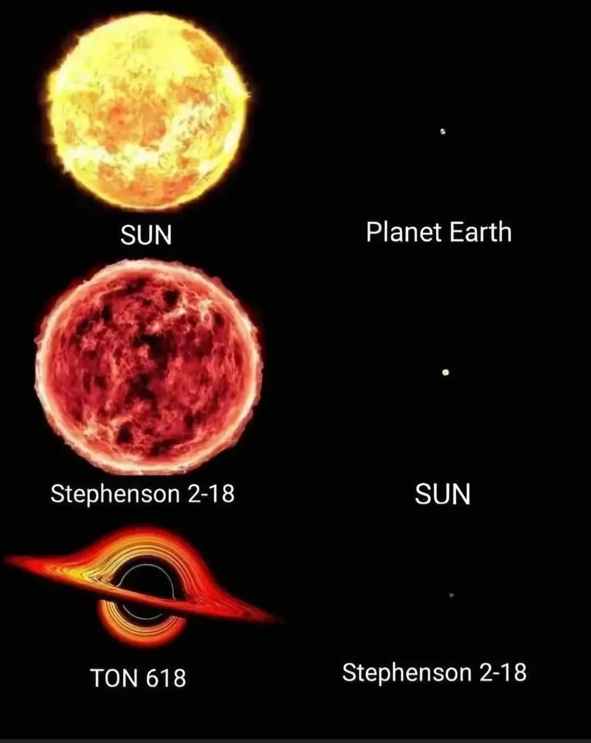 The image displays three astronomical objects on the left — the Sun, Stephenson 2-18, and TON 618 — each labeled and shown…