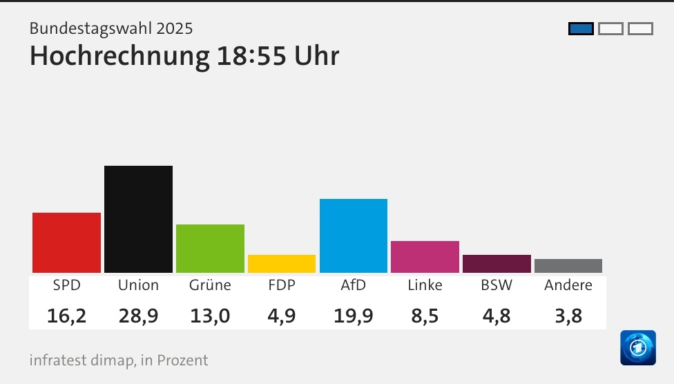 A bar chart titled 'Bundestagswahl 2025 Hochrechnung 18:55 Uhr' shows projected German federal election results from…