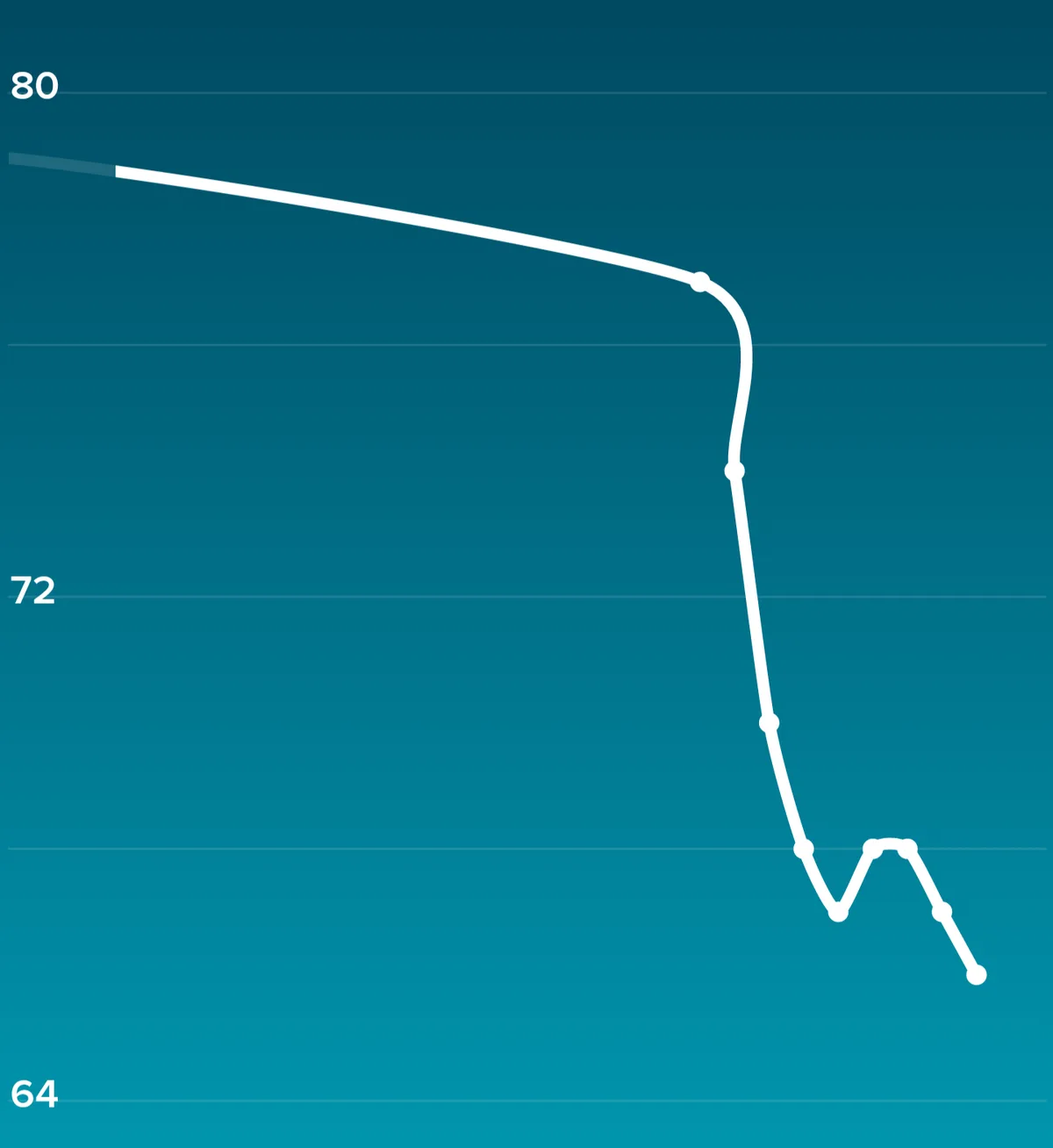 A minimalist line graph on a teal background shows a nearly flat line starting near 80, then sharply drops to below 64 with…