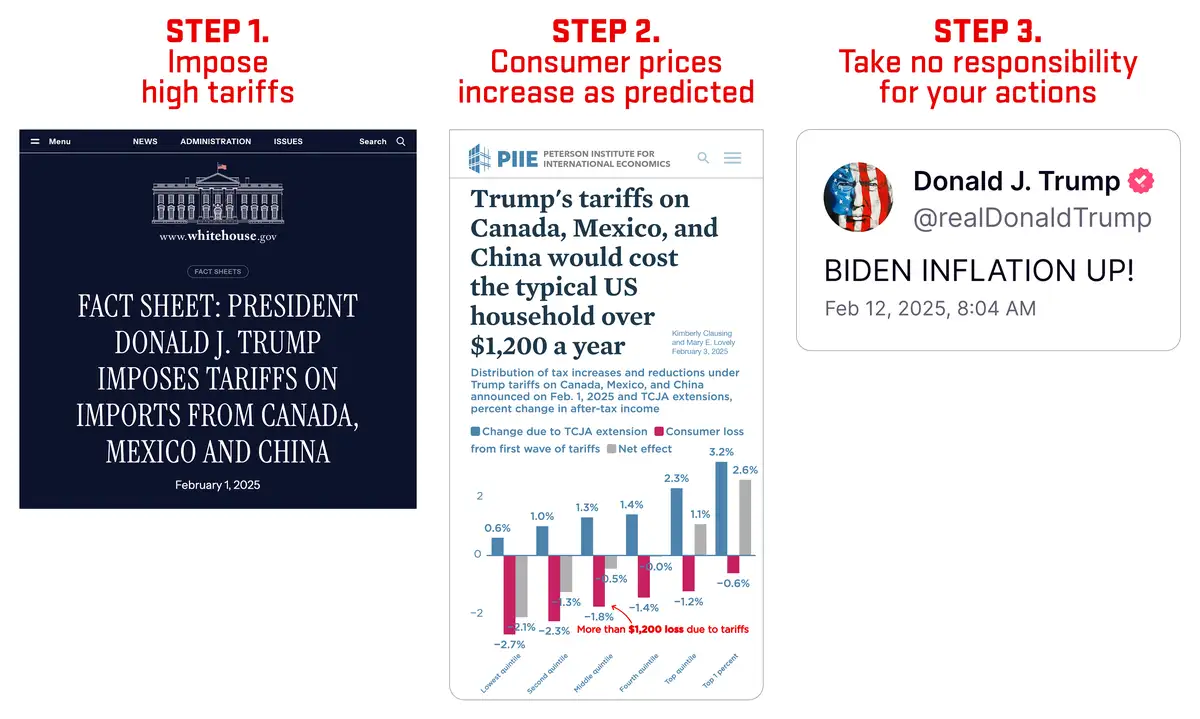 The image displays a three-step process: Step 1 shows a White House fact sheet from February 1, 2025, announcing tariffs…