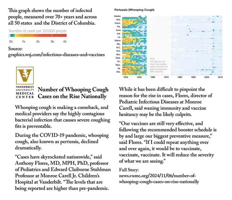 A Vanderbilt University Medical Center infographic shows a heatmap of pertussis (whooping cough) cases per 100,000 people…