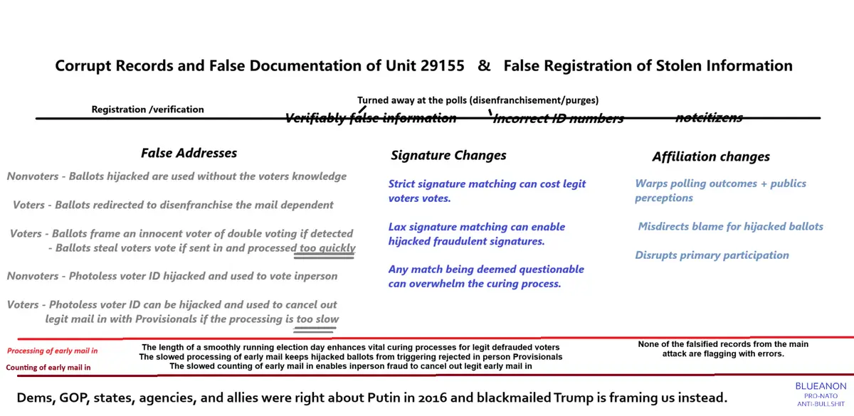 A diagram titled 'Corrupt Records and False Documentation of Unit 29155 & False Registration of Stolen Information' outlines…