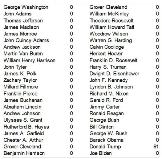 A Look at the 46 US Presidents: 91 Criminal Charges Among Them