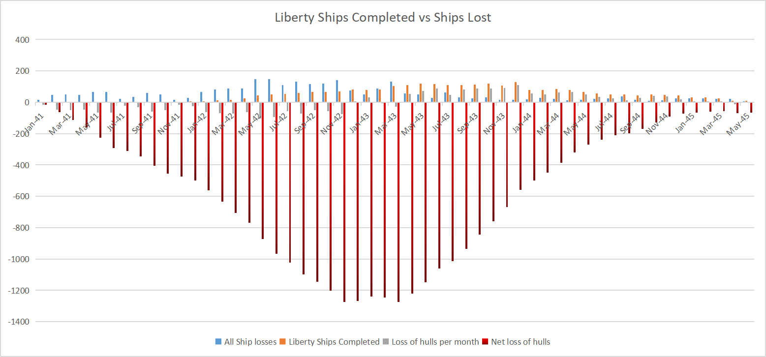 A bar chart titled 'Liberty Ships Completed vs Ships Lost' shows monthly data from Jan 1941 to May 1945. Red bars represent…