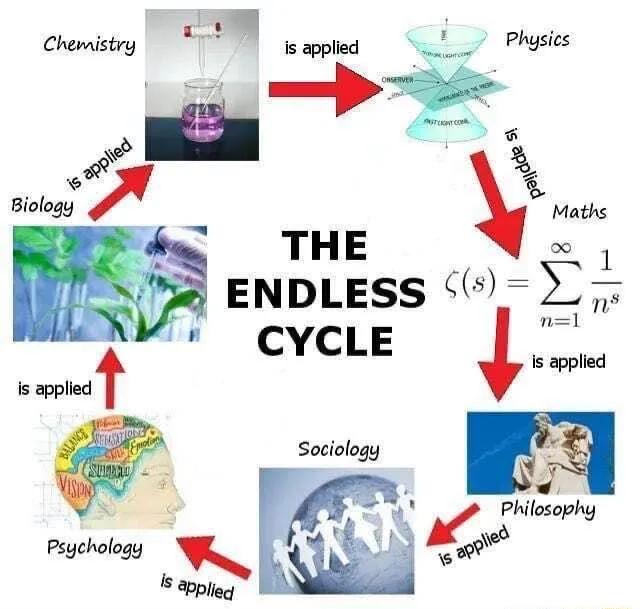 A diagram showing arrows labeled 'is applied' connecting images and labels of academic disciplines: Chemistry, Biology…
