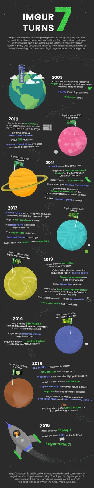 An infographic celebrating Imgur's 7th anniversary, visually represented as a space-themed timeline with planets for each…