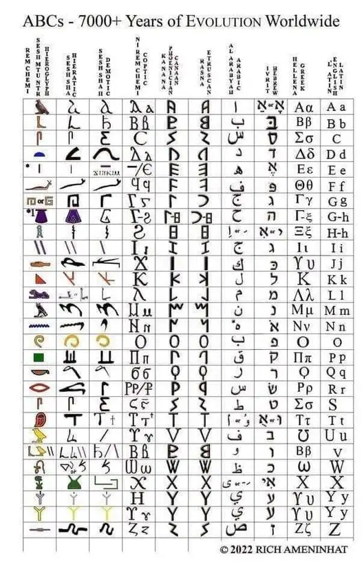 Fascinating Facts: The Evolution of the Modern Alphabet