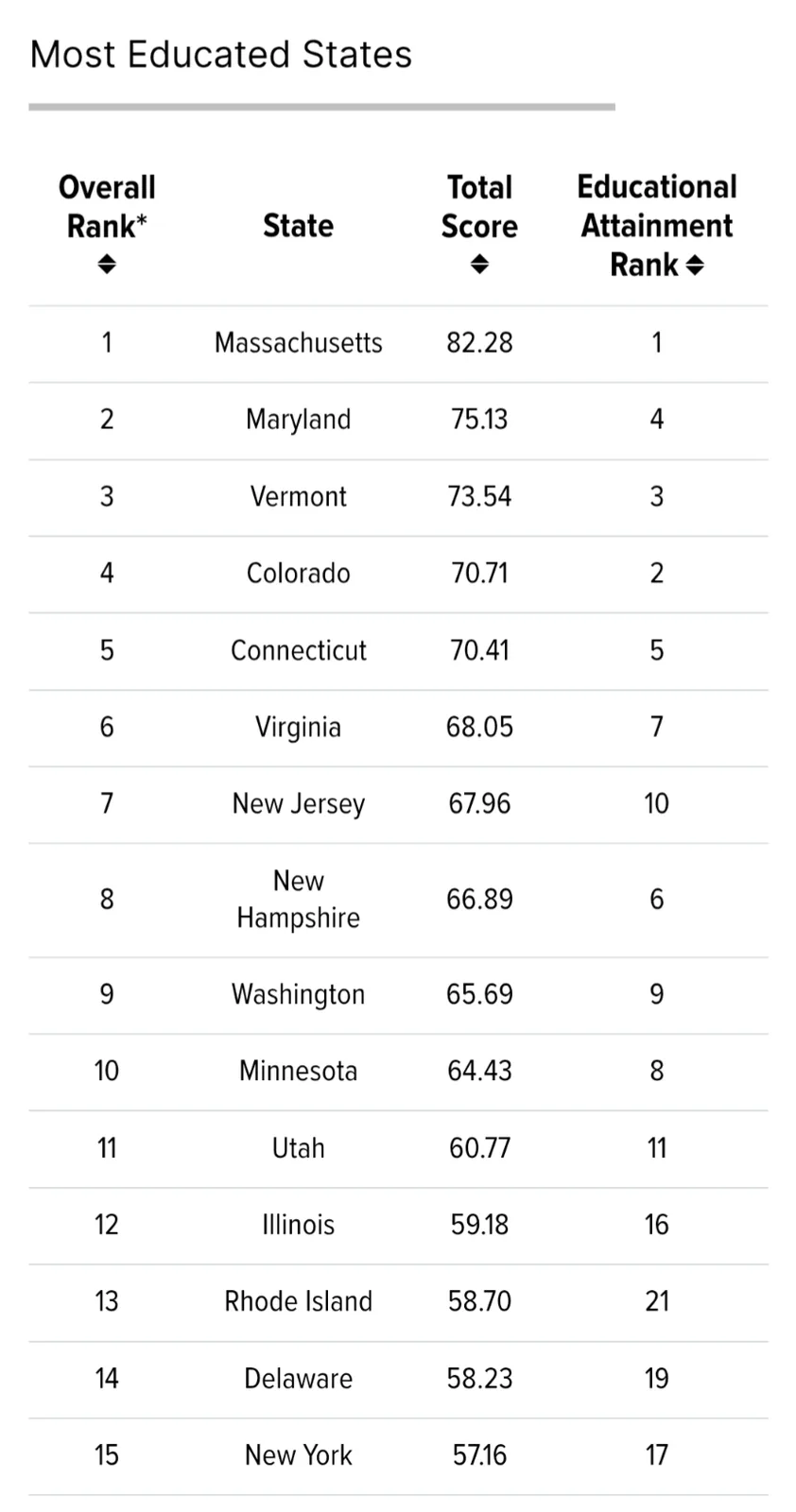 A table titled 'Most Educated States' lists 15 U.S. states ranked by overall education score and educational attainment…
