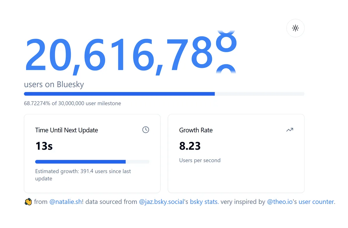 A screenshot of a Bluesky user counter interface showing 20,616,788 users, 68.72% of a 30 million milestone, with a growth…