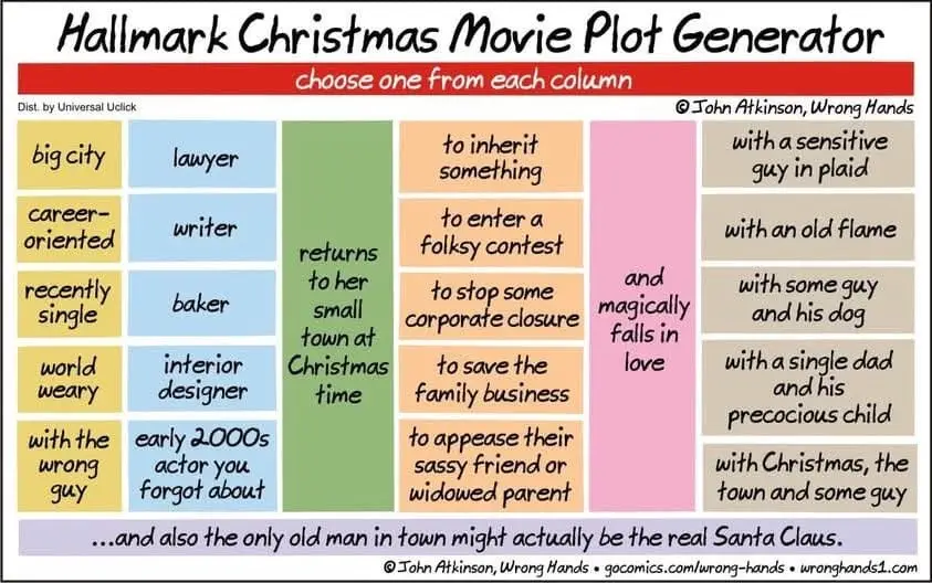 A grid-based meme titled 'Hallmark Christmas Movie Plot Generator' instructs users to choose one item from each column to…
