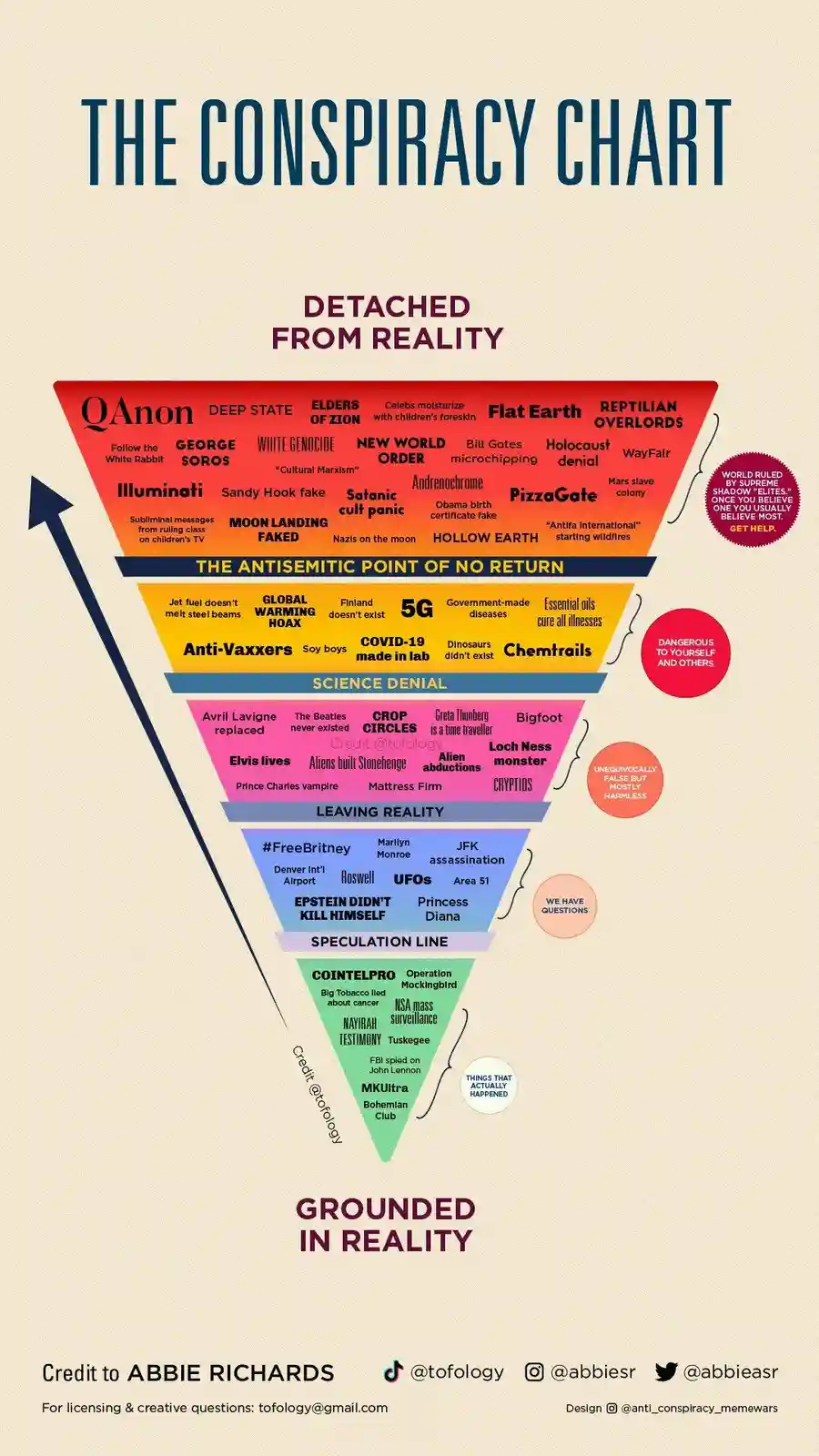 A colorful inverted pyramid chart titled 'THE CONSPIRACY CHART' categorizes various conspiracy theories into tiers from…