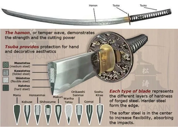 An educational diagram of a Japanese sword (katana) with labeled parts like hamon, tsuba, and tsuka, and a cross-section…