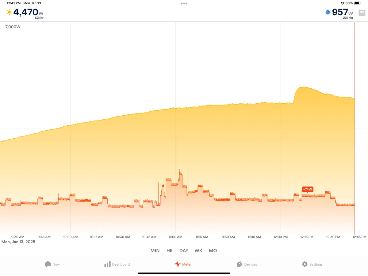 A solar energy monitoring app screenshot shows a graph with a large orange area representing high solar generation (4,470W)…