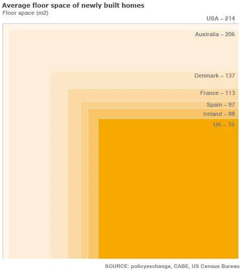 A bar chart showing the average floor space of newly built homes in various countries, with the USA at 214 m², Australia at…