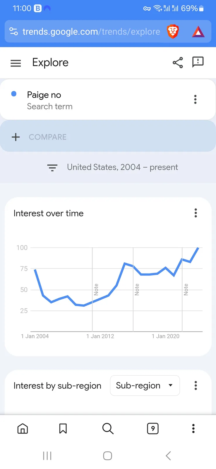 A screenshot of Google Trends showing a line graph for the search term 'Paige no' from 2004 to present, with interest…