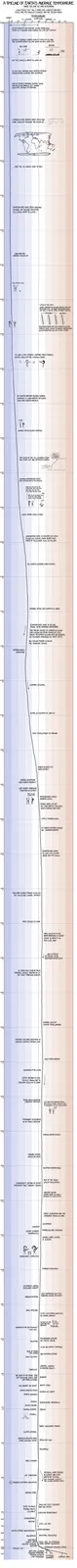 A vertical timeline from 22,000 years ago to present day, showing Earth's average temperature changes with historical…