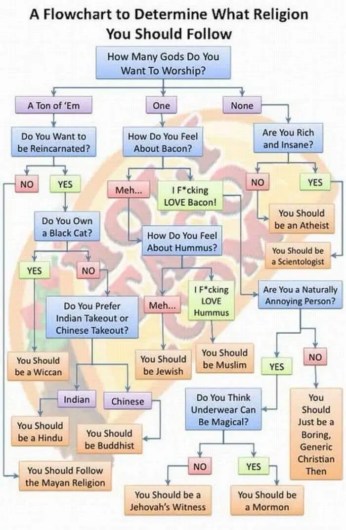 A flowchart titled 'A Flowchart to Determine What Religion You Should Follow' uses yes/no questions about personal…