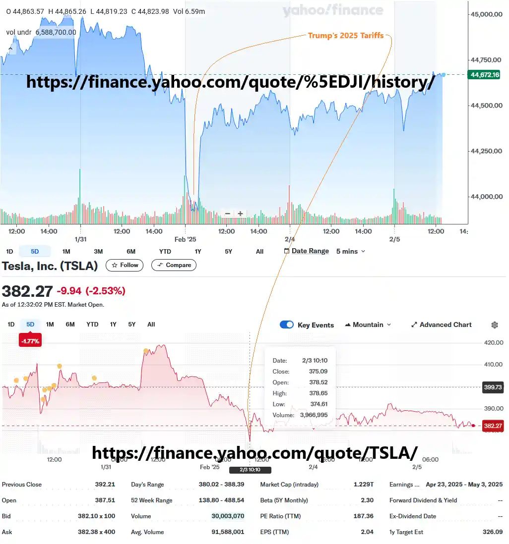 A Yahoo Finance stock chart for Tesla (TSLA) shows a sharp drop in price around February 2025, with an orange arrow pointing…