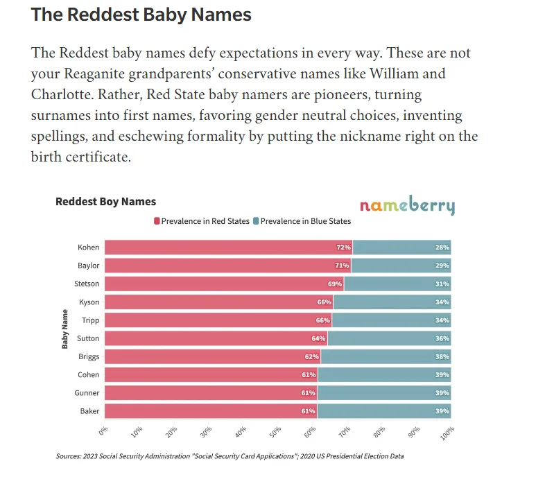 A bar chart titled 'The Reddest Baby Names' from nameberry shows the prevalence of boy names in red states versus blue…