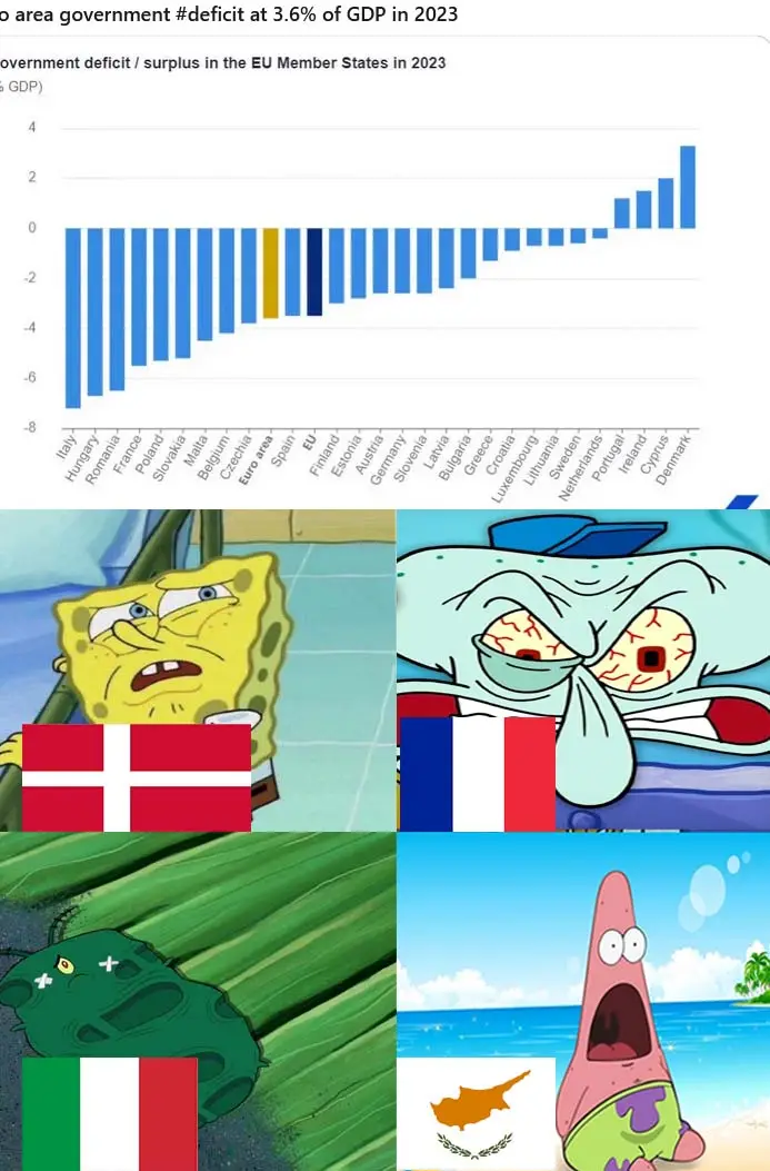 A bar chart showing EU member states' government deficits/surpluses in 2023, overlaid with four panels of SpongeBob…