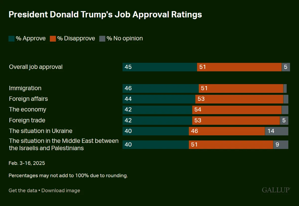 A dark green bar chart from Gallup titled 'President Donald Trump's Job Approval Ratings' shows approval/disapproval…
