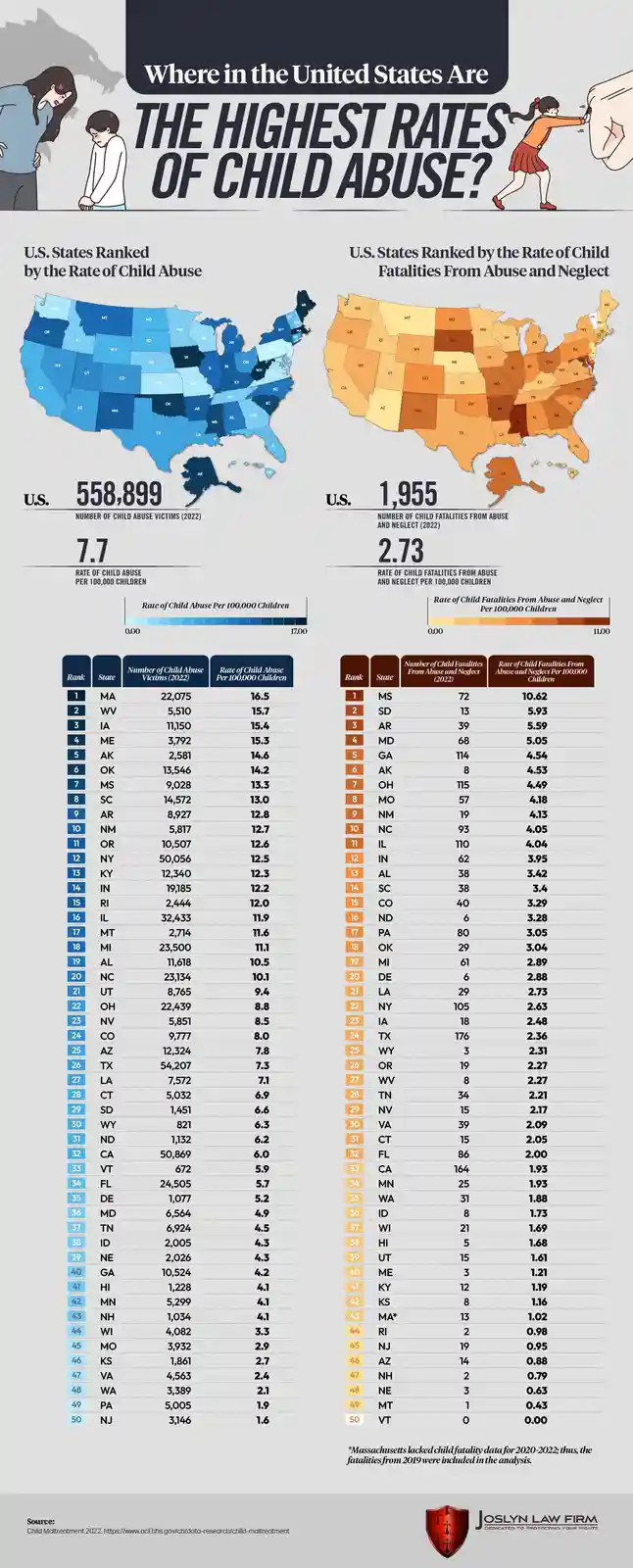 An infographic titled 'Where in the United States Are THE HIGHEST RATES OF CHILD ABUSE?' displays two maps and tables…