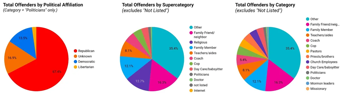Three pie charts show offender statistics: one by political affiliation (Republican 67.4%), one by supercategory (Other…