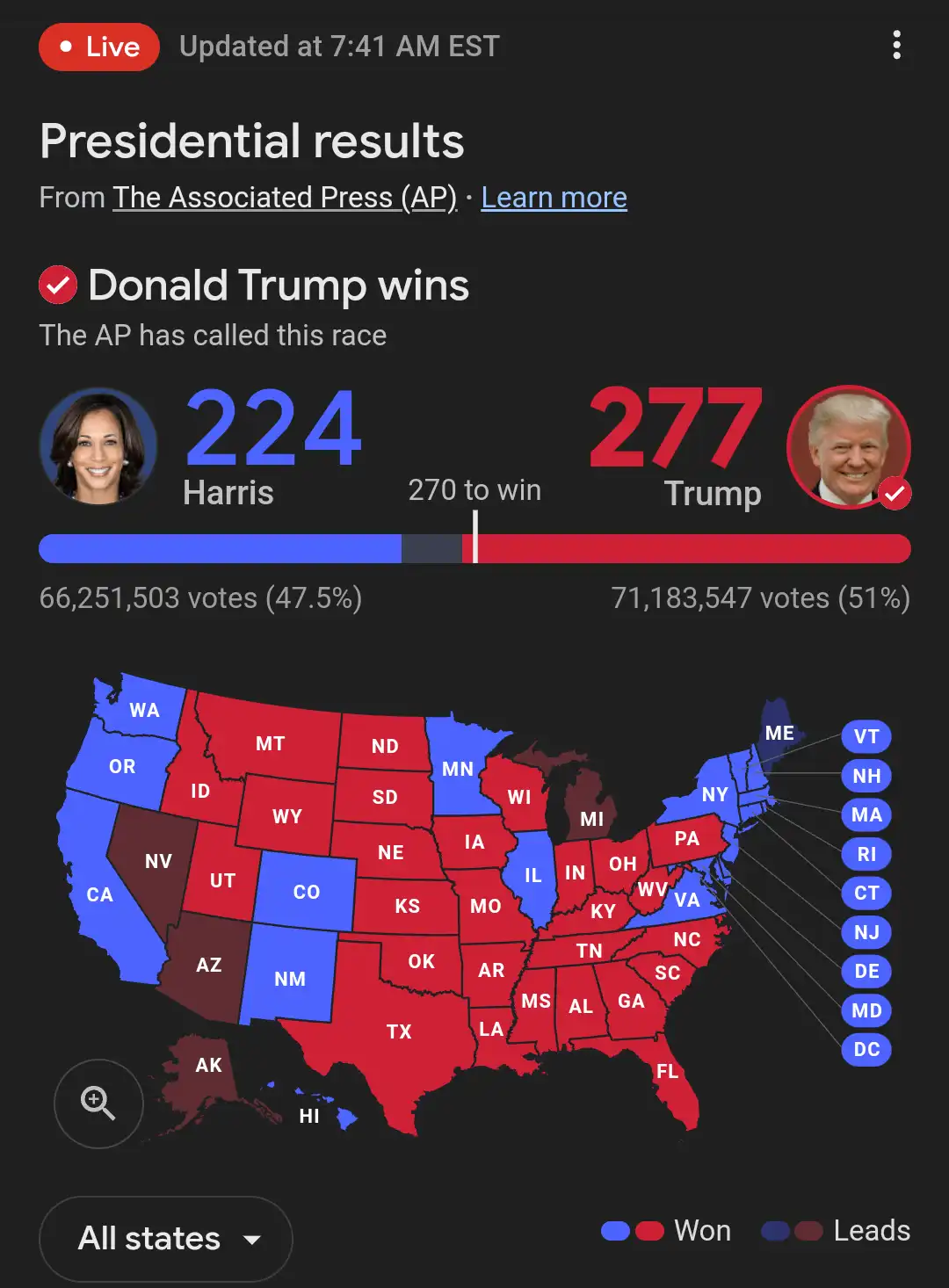 A screenshot of a live Associated Press presidential election results page showing Donald Trump with 277 electoral votes and…