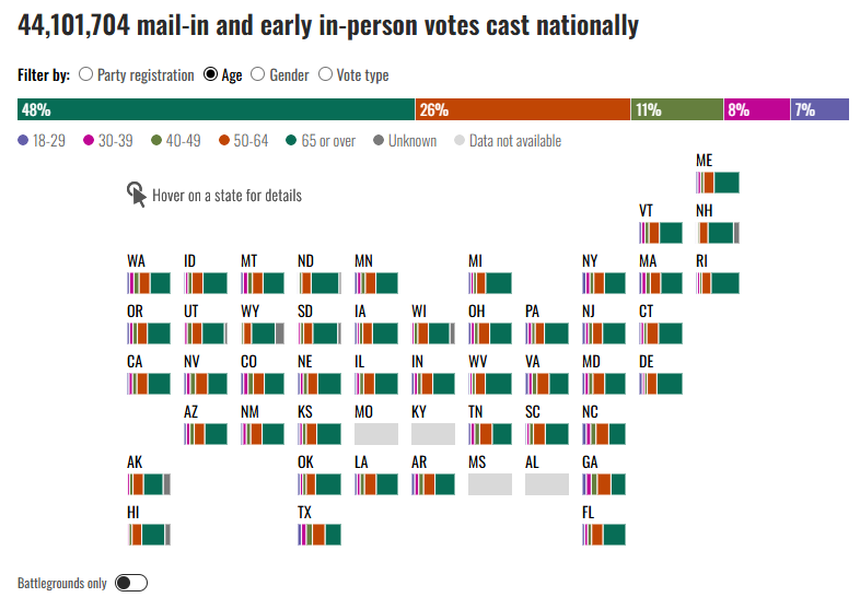 A bar chart showing the national distribution of 44,101,704 mail-in and early in-person votes, broken down by age group: 48%…