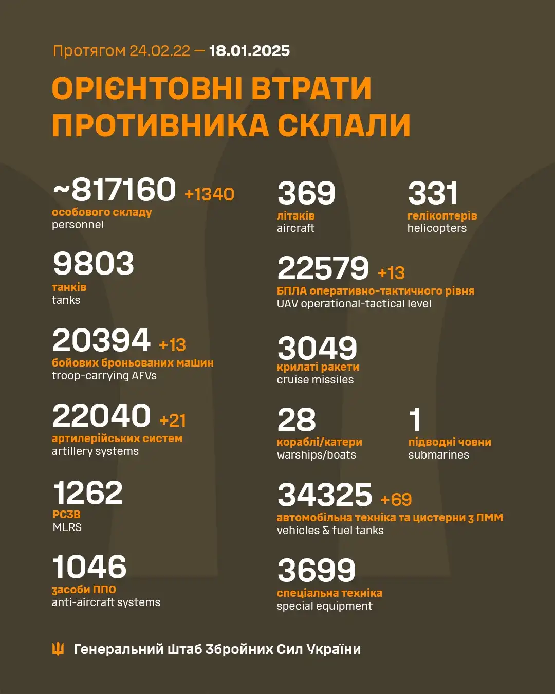 An infographic from Ukraine's General Staff detailing estimated enemy losses from February 24, 2022, to January 18, 2025…