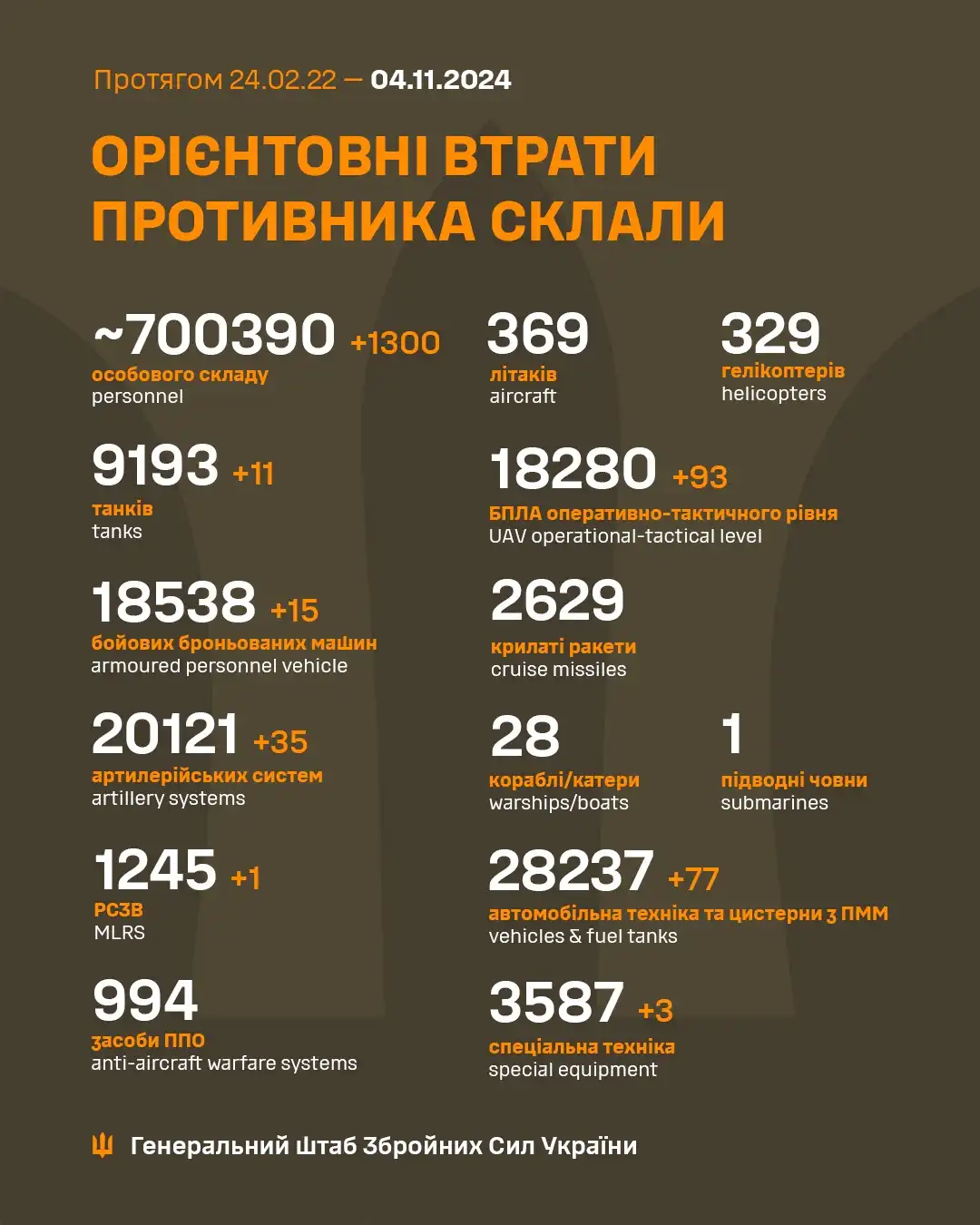 Latest Updates from the Ukrainian Armed Forces: November 4th Briefing