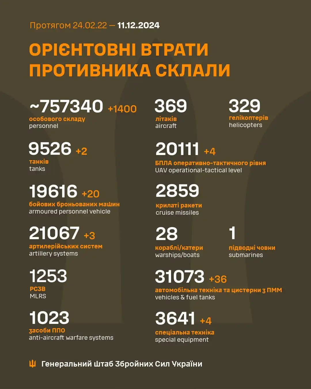 Latest update from the Ukrainian Armed Forces General Staff - December 11th