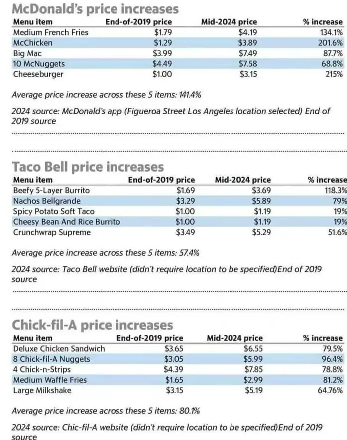 A chart comparing price increases for five menu items from McDonald's, Taco Bell, and Chick-fil-A between end-2019 and…
