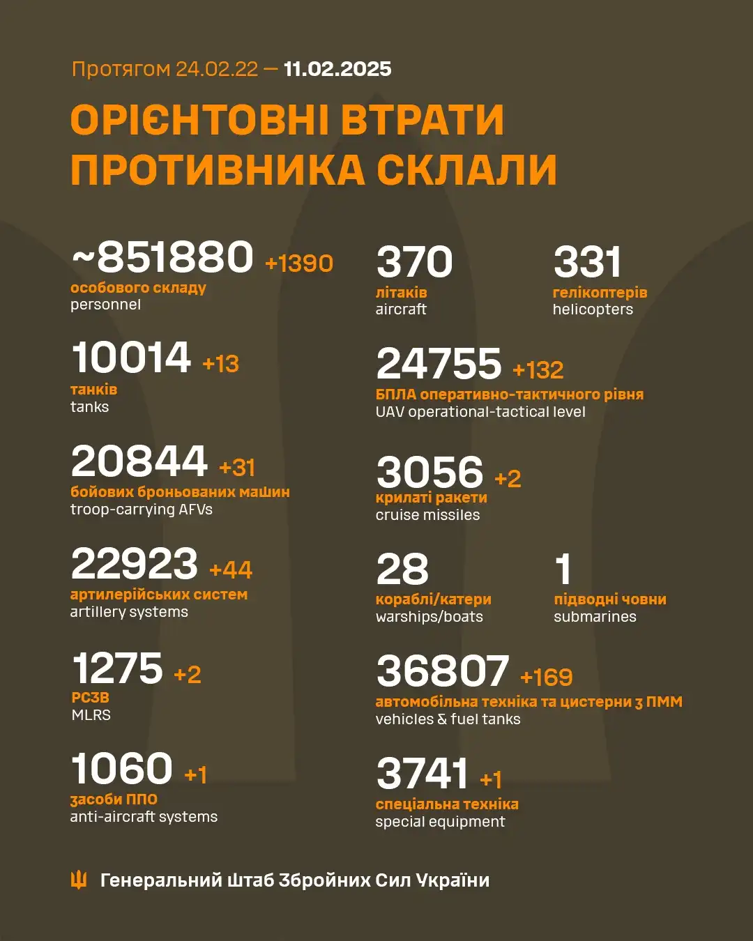 Latest Update from the Ukrainian Armed Forces: February 11th