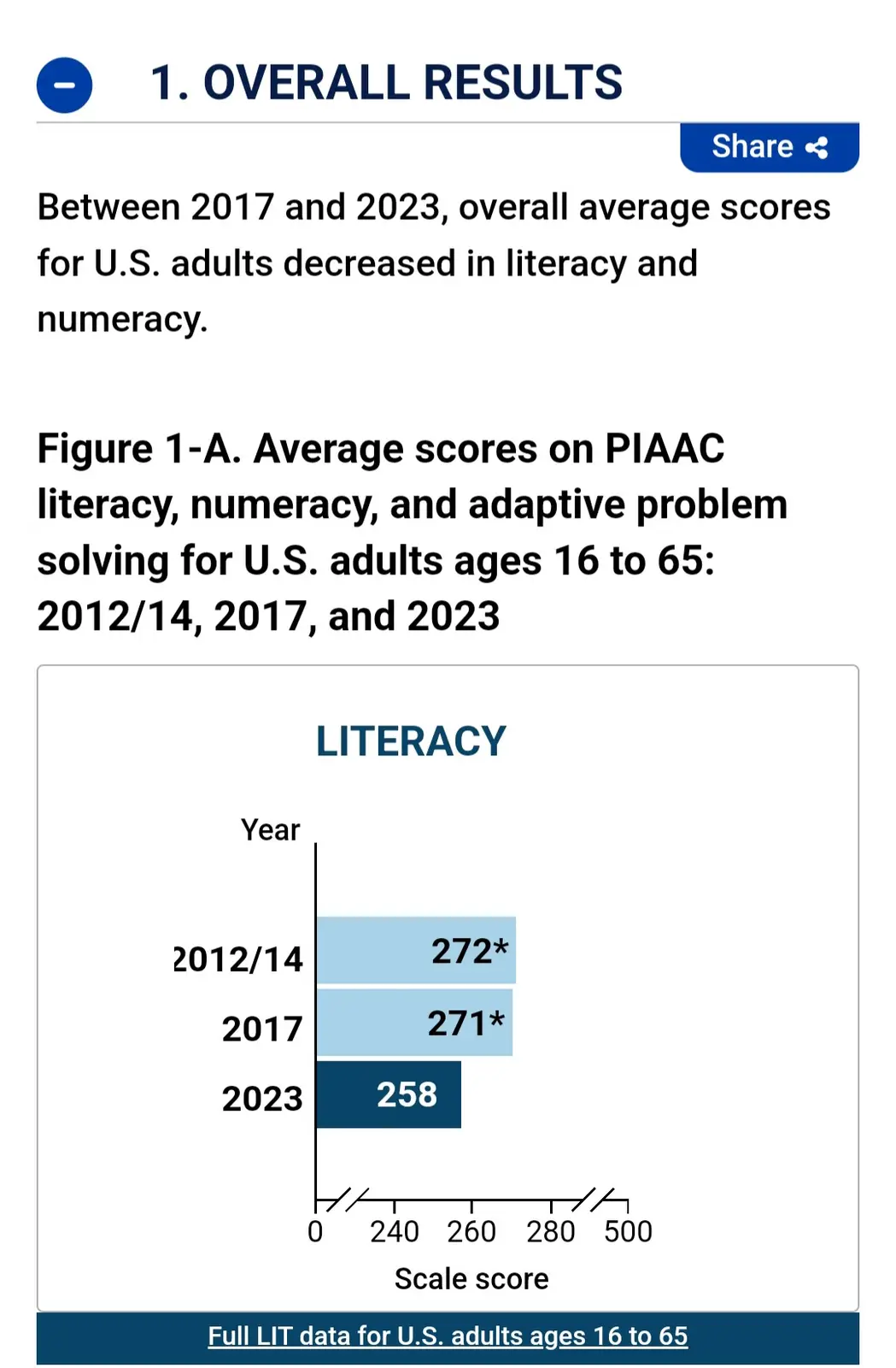 A bar chart titled 'LITERACY' shows average PIAAC scores for U.S. adults aged 16-65 from 2012/14 (272), 2017 (271), to 2023…