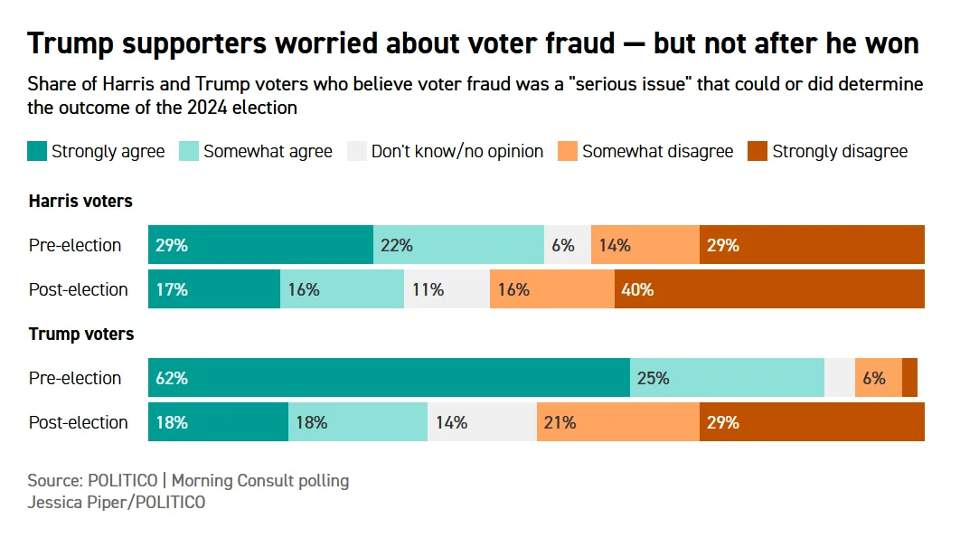 A bar chart titled 'Trump supporters worried about voter fraud — but not after he won' compares Harris and Trump voters'…