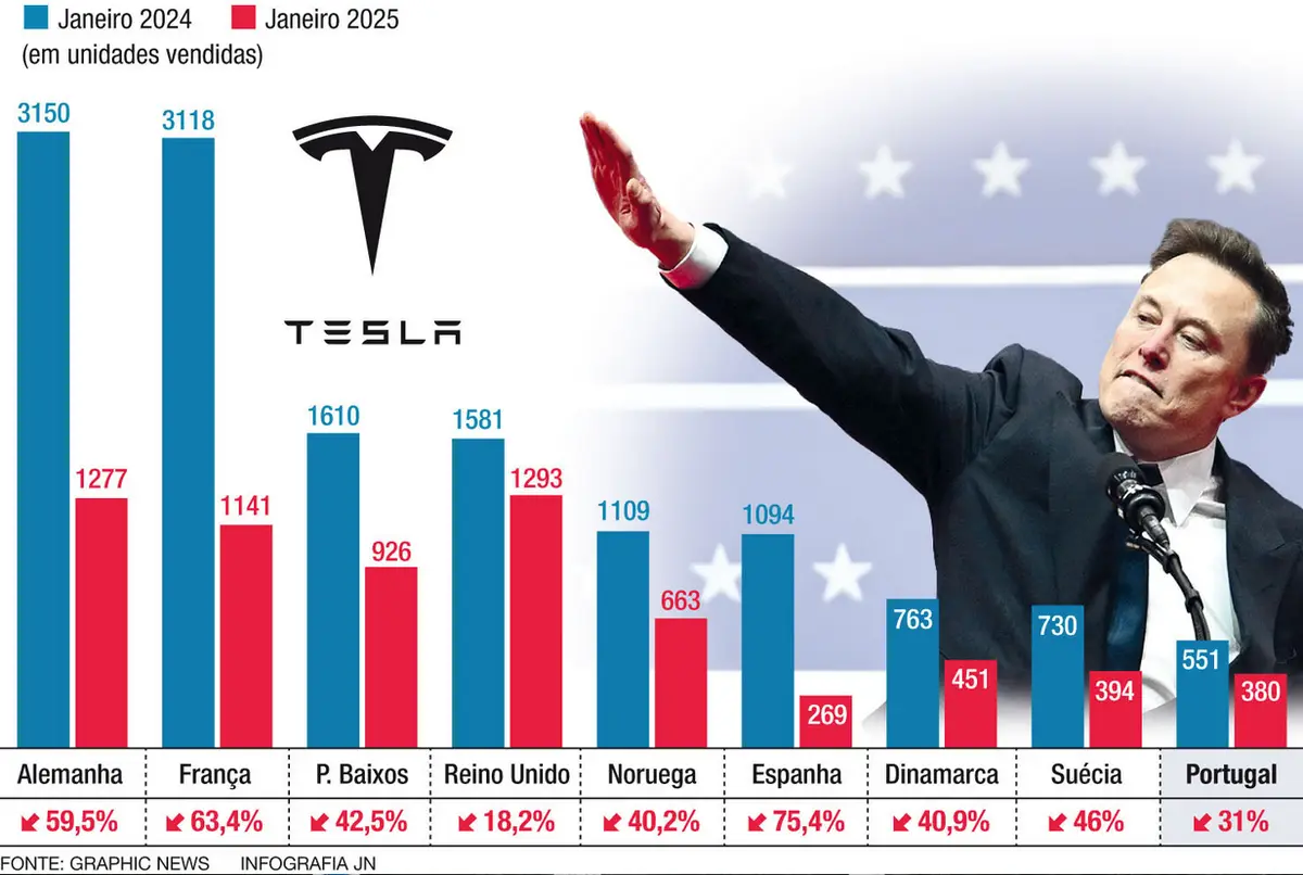 A bar chart comparing Tesla car sales in nine European countries for January 2024 (blue bars) and January 2025 (red bars)…