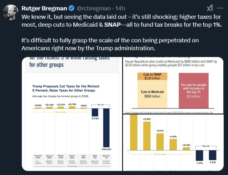 A tweet by Rutger Bregman displays two charts showing tax changes under Trump proposals: one bar chart shows tax increases…
