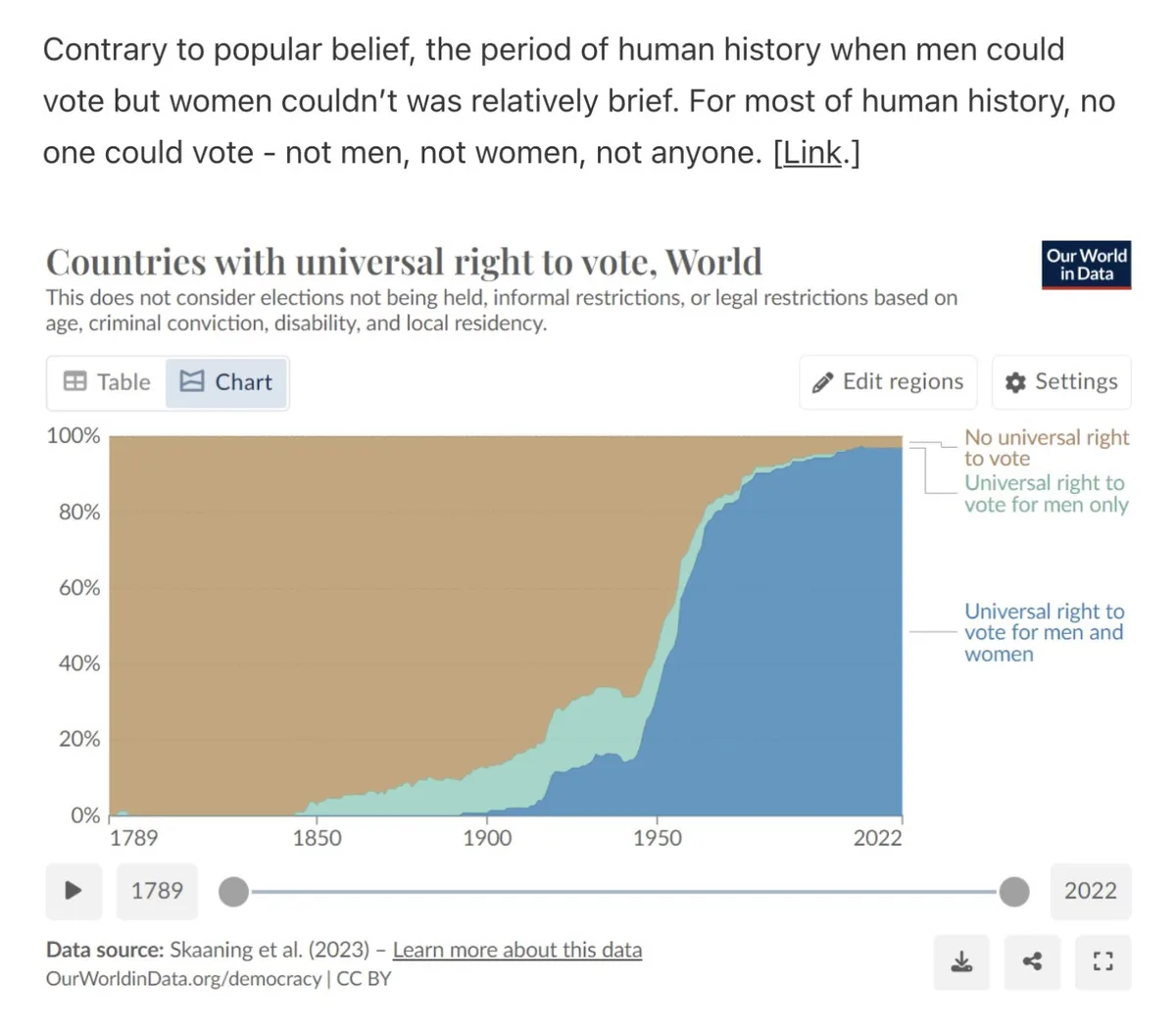 A screenshot of a 'Our World in Data' chart titled 'Countries with universal right to vote, World' showing a timeline from…