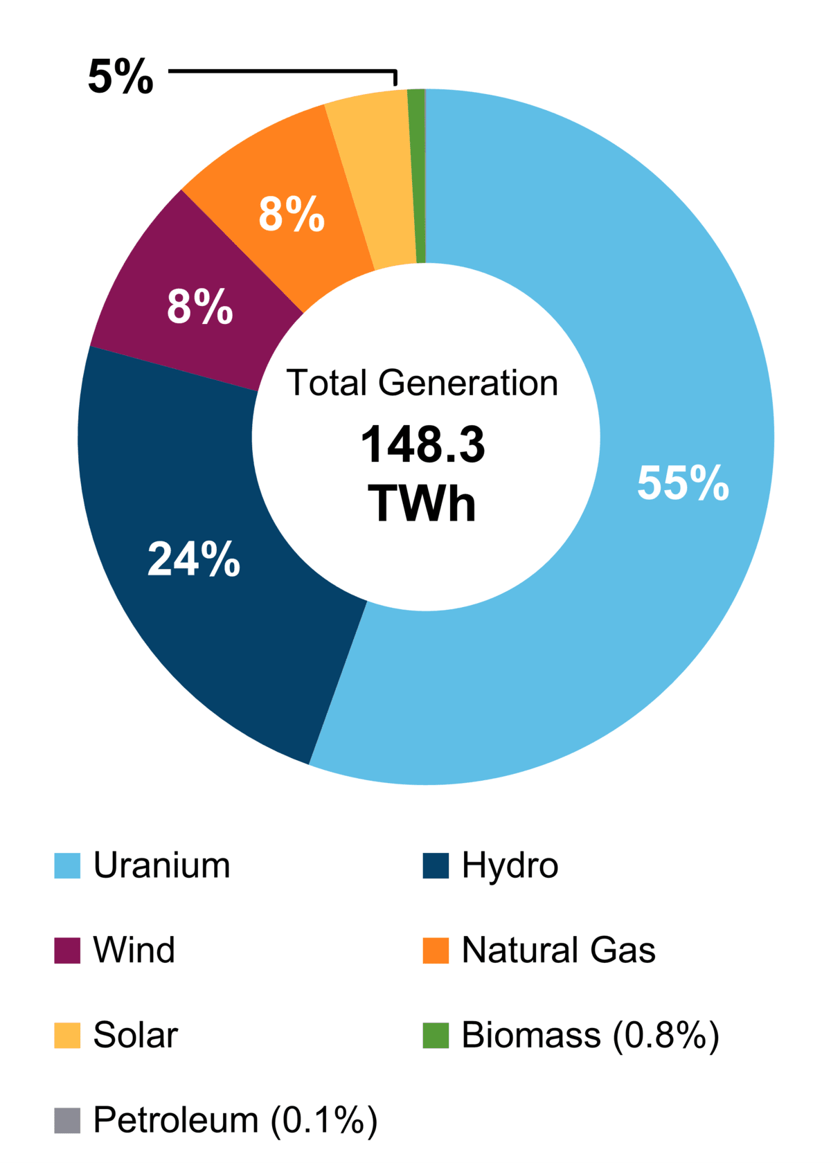 A donut chart showing energy generation percentages: Uranium at 55%, Hydro at 24%, Wind and Natural Gas both at 8%, Solar at…