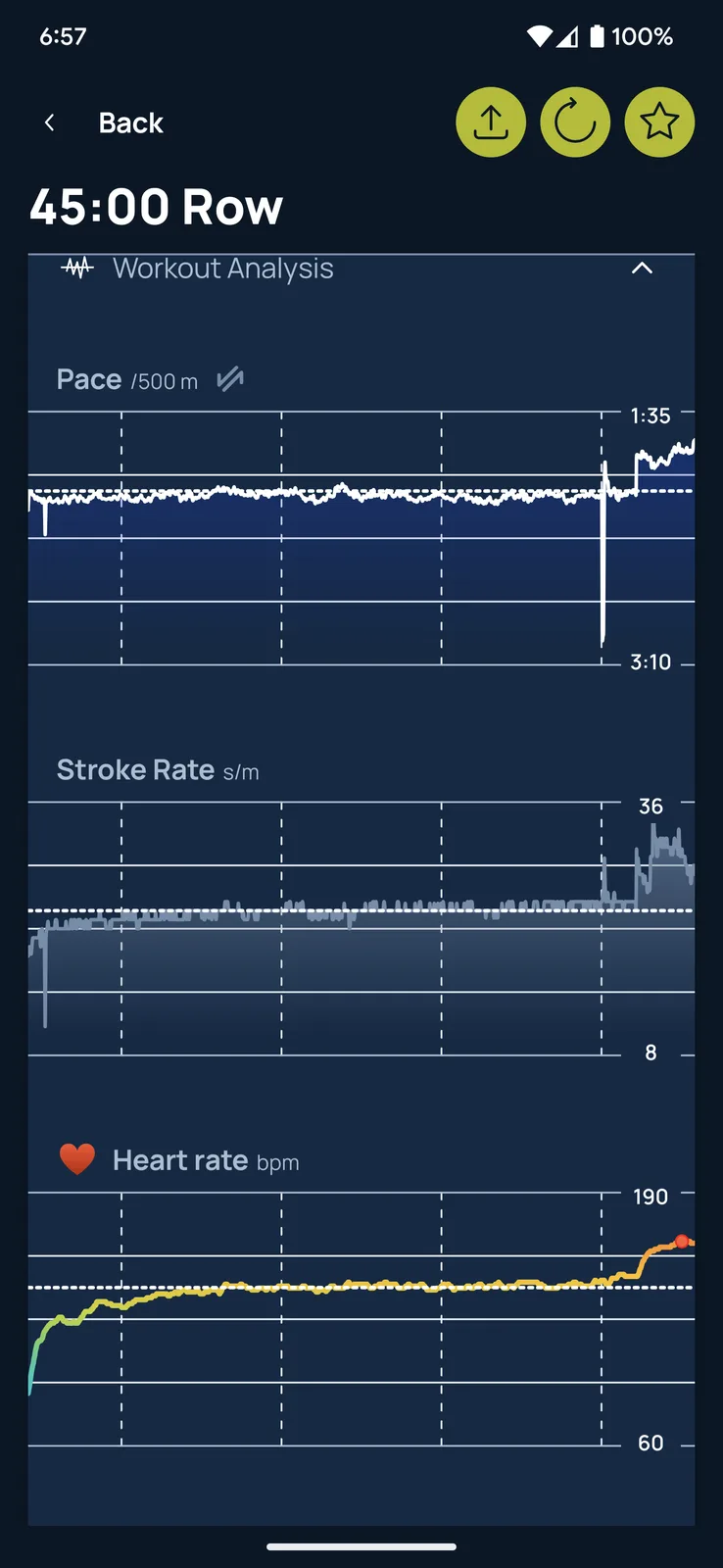 A fitness app screen showing a 45-minute rowing workout analysis with three graphs: pace per 500m, stroke rate per minute…